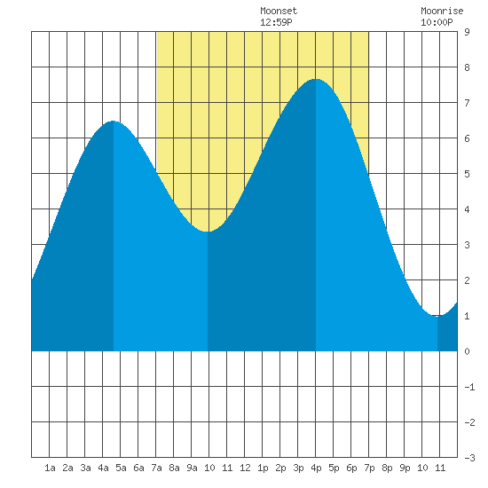 Yaquina Bay tide chart for Sunday, September 26, 2021