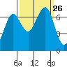 Yaquina Bay tide chart for Sunday, September 26, 2021