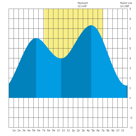 Yaquina Bay tide chart for Monday, September 27, 2021
