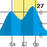 Yaquina Bay tide chart for Monday, September 27, 2021