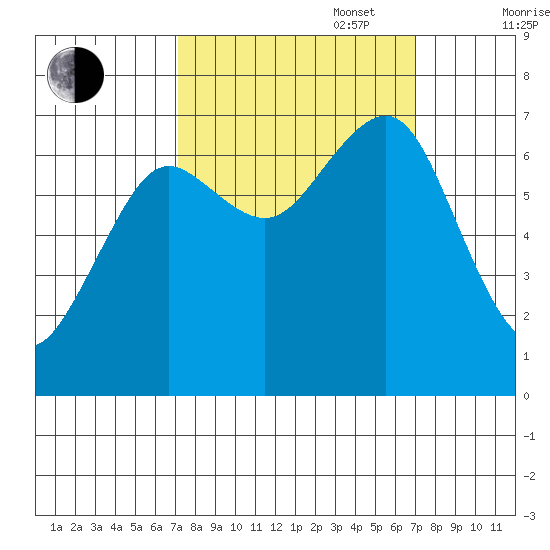 Yaquina Bay tide chart for Tuesday, September 28, 2021