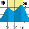 Yaquina Bay tide chart for Tuesday, September 28, 2021