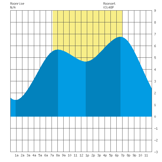 Yaquina Bay tide chart for Wednesday, September 29, 2021