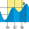 Yaquina Bay tide chart for Thursday, September 2, 2021