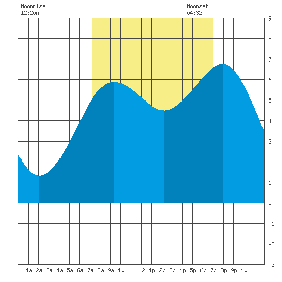 Yaquina Bay tide chart for Thursday, September 30, 2021