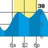 Yaquina Bay tide chart for Thursday, September 30, 2021