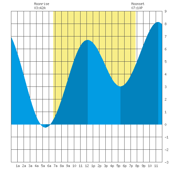 Yaquina Bay tide chart for Saturday, September 4, 2021