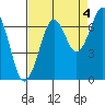 Yaquina Bay tide chart for Saturday, September 4, 2021