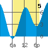 Yaquina Bay tide chart for Sunday, September 5, 2021