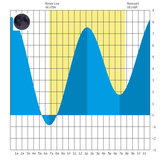 Yaquina Bay tide chart for Monday, September 6, 2021