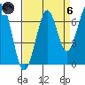 Yaquina Bay tide chart for Monday, September 6, 2021
