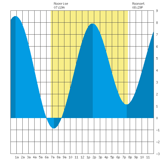 Yaquina Bay tide chart for Tuesday, September 7, 2021