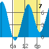 Yaquina Bay tide chart for Tuesday, September 7, 2021