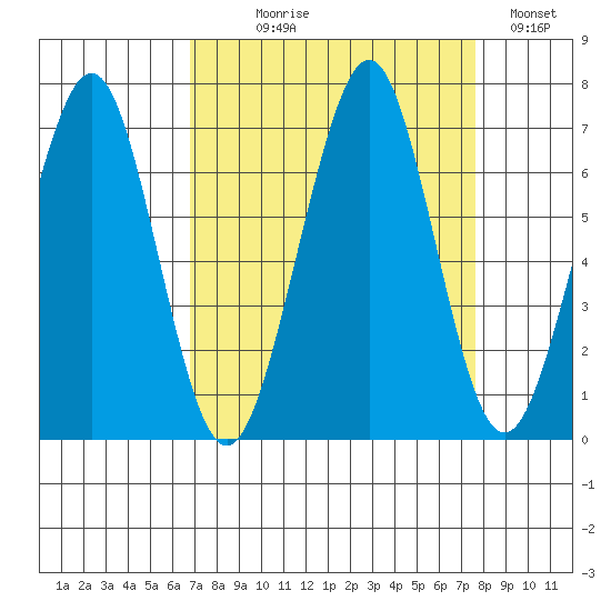 Yaquina Bay tide chart for Thursday, September 9, 2021