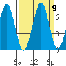 Yaquina Bay tide chart for Thursday, September 9, 2021