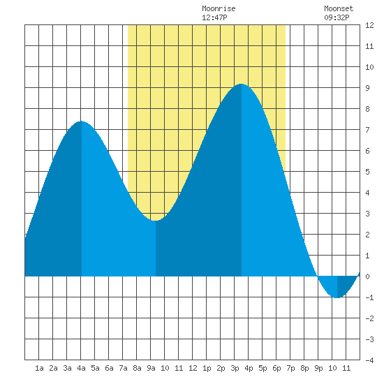 Yaquina Bay tide chart for Sunday, October 10, 2021