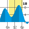 Yaquina Bay tide chart for Sunday, October 10, 2021