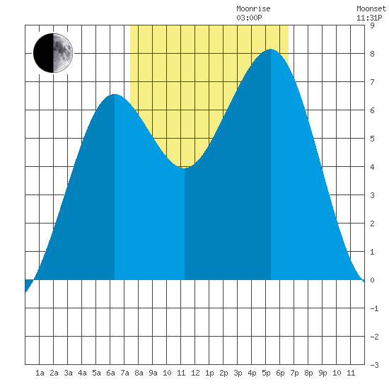 Yaquina Bay tide chart for Tuesday, October 12, 2021