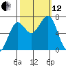 Yaquina Bay tide chart for Tuesday, October 12, 2021