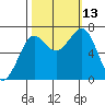 Yaquina Bay tide chart for Wednesday, October 13, 2021