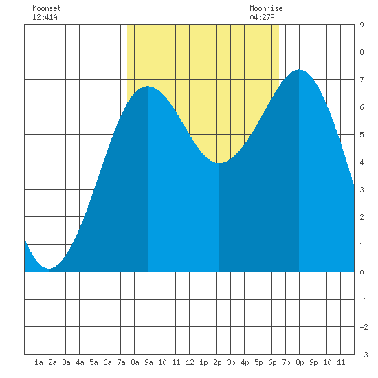 Yaquina Bay tide chart for Thursday, October 14, 2021