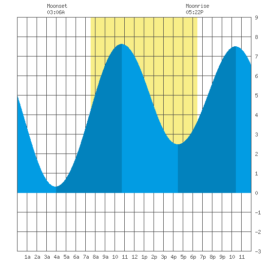 Yaquina Bay tide chart for Saturday, October 16, 2021