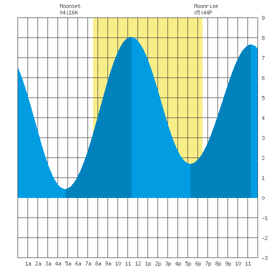 Yaquina Bay tide chart for Sunday, October 17, 2021