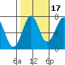 Yaquina Bay tide chart for Sunday, October 17, 2021