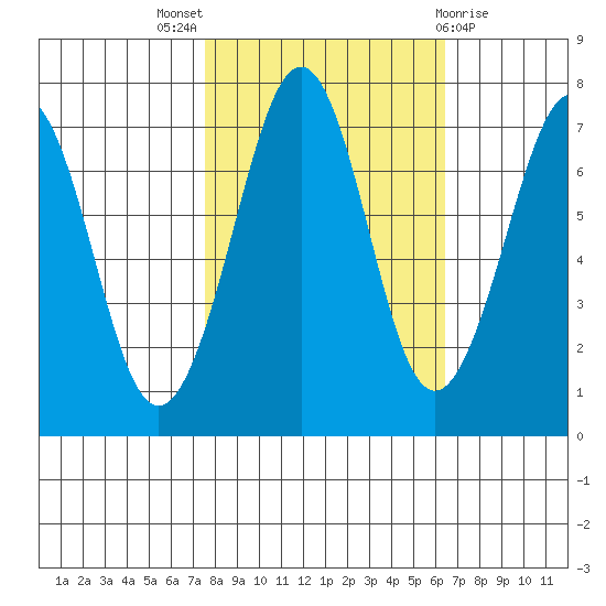 Yaquina Bay tide chart for Monday, October 18, 2021
