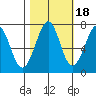 Yaquina Bay tide chart for Monday, October 18, 2021