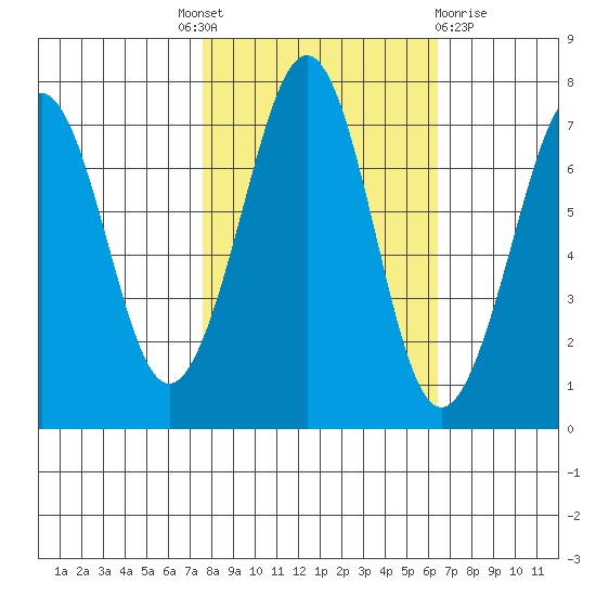 Yaquina Bay tide chart for Tuesday, October 19, 2021