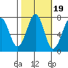 Yaquina Bay tide chart for Tuesday, October 19, 2021