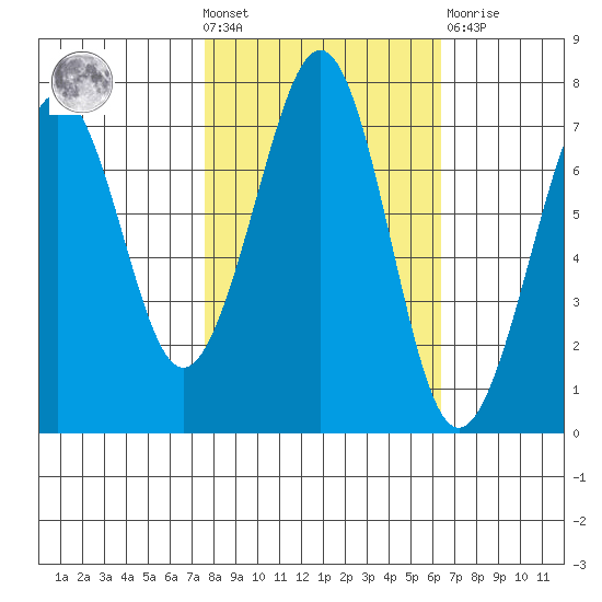 Yaquina Bay tide chart for Wednesday, October 20, 2021