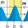Yaquina Bay tide chart for Wednesday, October 20, 2021