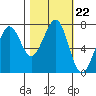 Yaquina Bay tide chart for Friday, October 22, 2021