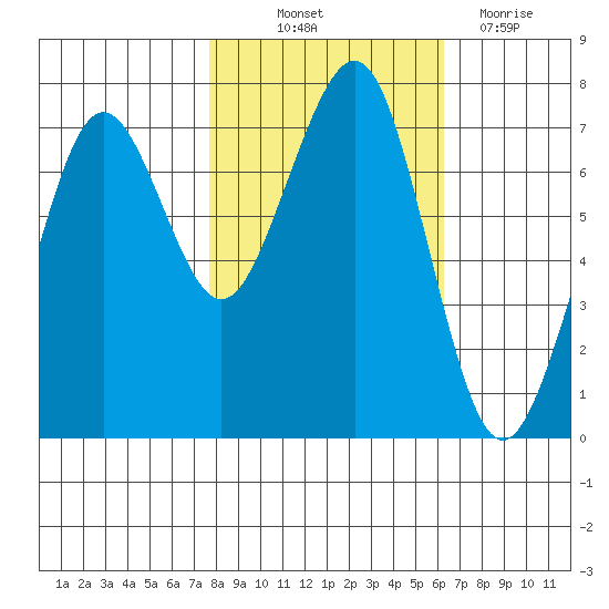 Yaquina Bay tide chart for Saturday, October 23, 2021