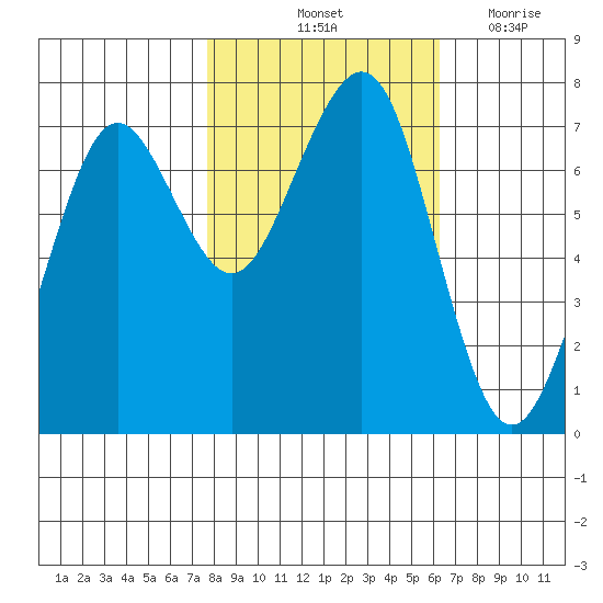 Yaquina Bay tide chart for Sunday, October 24, 2021