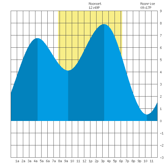 Yaquina Bay tide chart for Monday, October 25, 2021