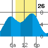 Yaquina Bay tide chart for Tuesday, October 26, 2021