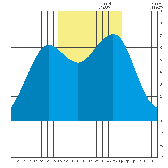 Yaquina Bay tide chart for Wednesday, October 27, 2021