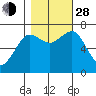 Yaquina Bay tide chart for Thursday, October 28, 2021