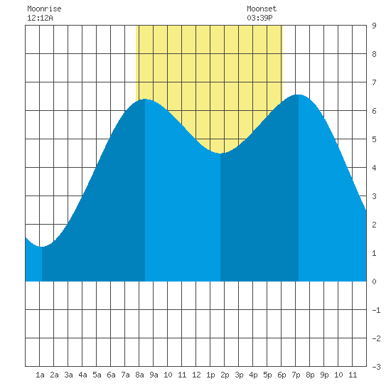 Yaquina Bay tide chart for Friday, October 29, 2021