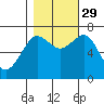 Yaquina Bay tide chart for Friday, October 29, 2021