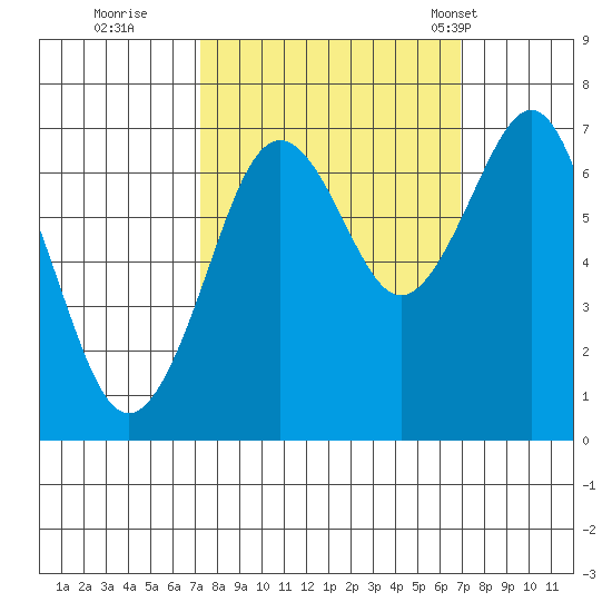 Yaquina Bay tide chart for Saturday, October 2, 2021