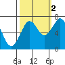 Yaquina Bay tide chart for Saturday, October 2, 2021