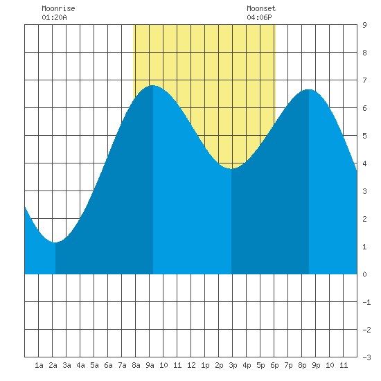 Yaquina Bay tide chart for Saturday, October 30, 2021
