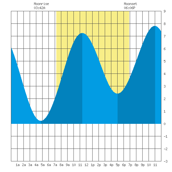 Yaquina Bay tide chart for Sunday, October 3, 2021