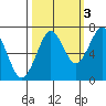 Yaquina Bay tide chart for Sunday, October 3, 2021