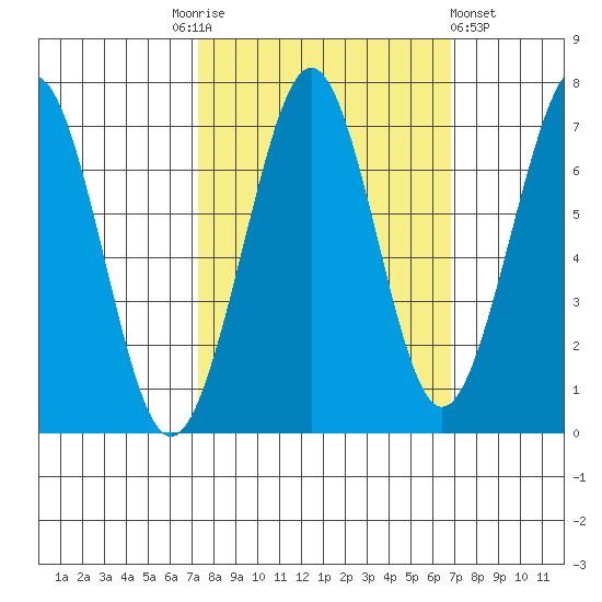 Yaquina Bay tide chart for Tuesday, October 5, 2021