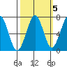 Yaquina Bay tide chart for Tuesday, October 5, 2021